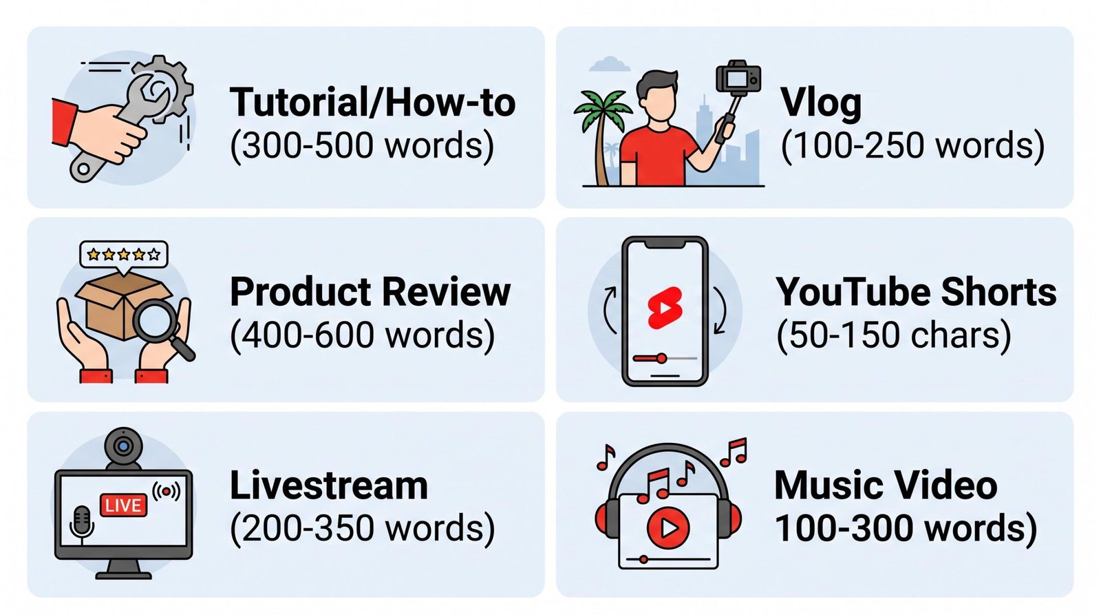 Comparison diagram showing recommended YouTube description lengths by video type: tutorial, vlog, product review, Shorts, livestream, and music video