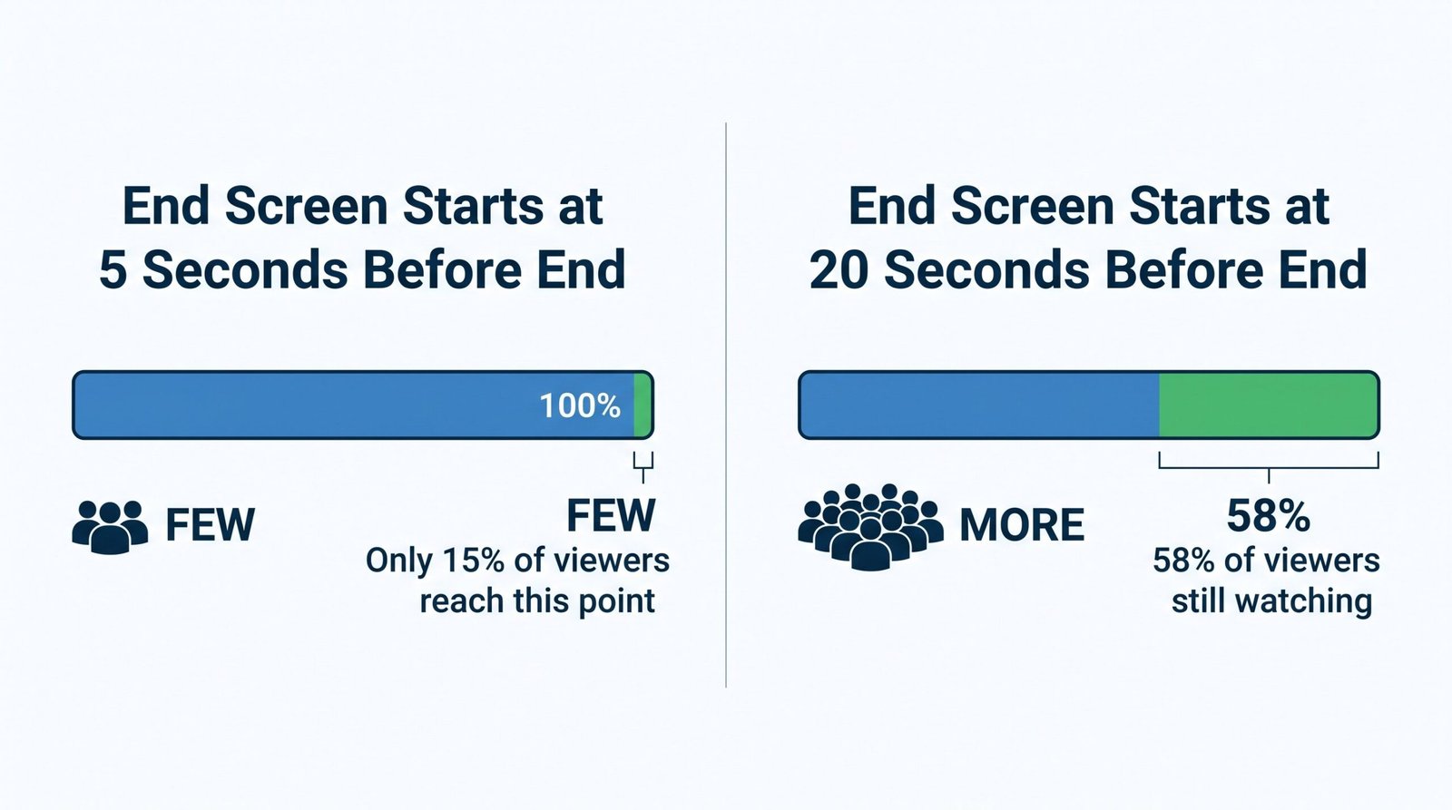 Comparison showing YouTube end screen starting at 5 seconds versus 20 seconds before video end, with viewer retention percentages
