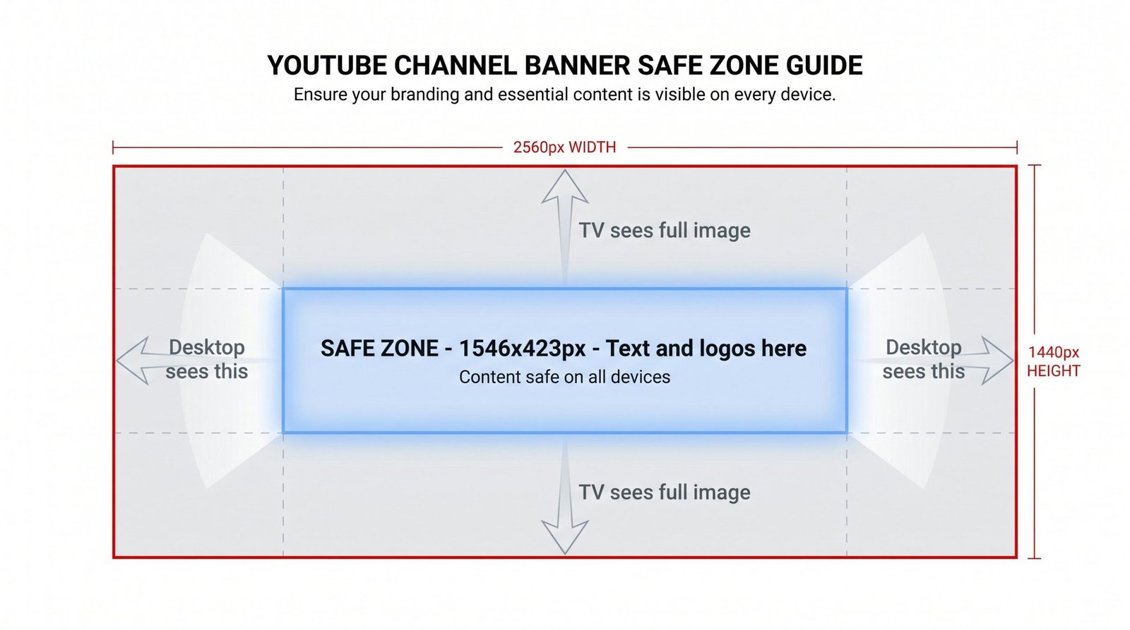 Diagram showing YouTube banner safe zone with dimensions labeled 2560x1440 and center safe zone 1546x423 pixels