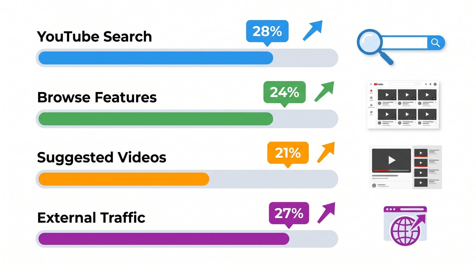 YouTube Analytics Traffic Sources Breakdown 2026 YouTube Analytics traffic sources breakdown showing search, browse features, suggested videos, and external traffic percentages
